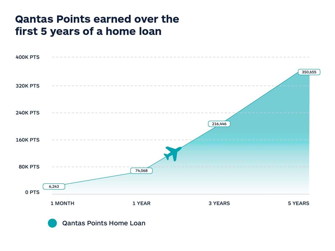 qantas-points-home-loan-points-earned